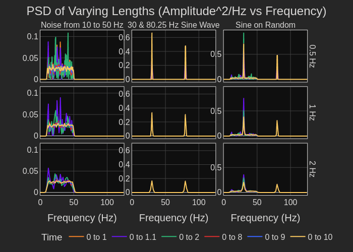 Comparing the Fourier Transform, the Power Spectral Density, and the