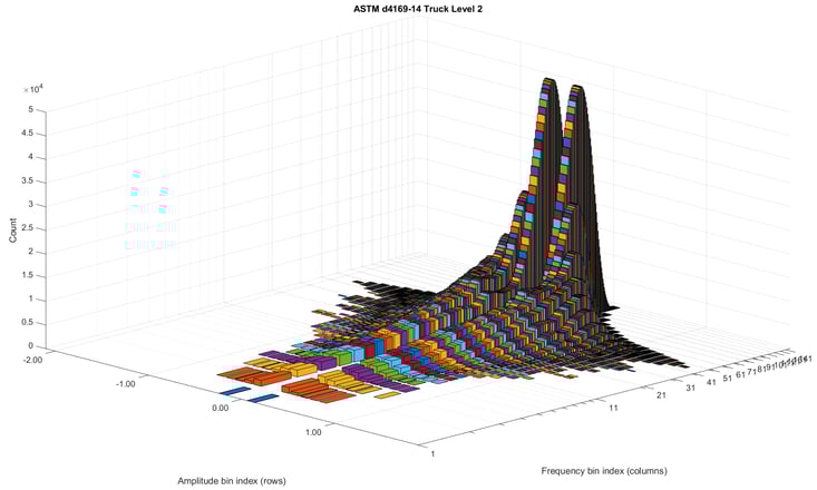 ASTM_d4169-14 Truck Lvl2 3D Bar