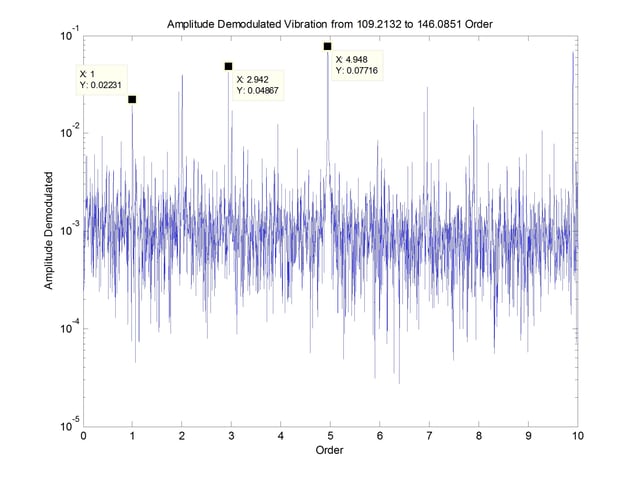 amplitude demodulation of bearing failure