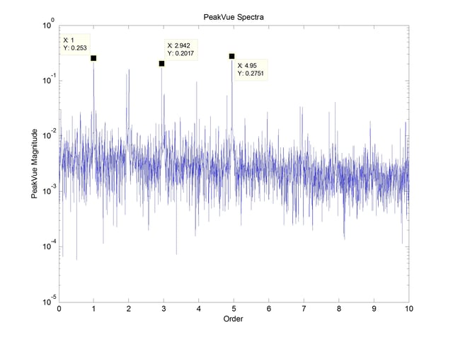 peakvue spectra of bearing failure