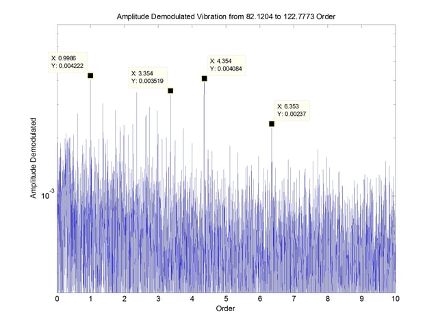 demodulated spectra of grinder