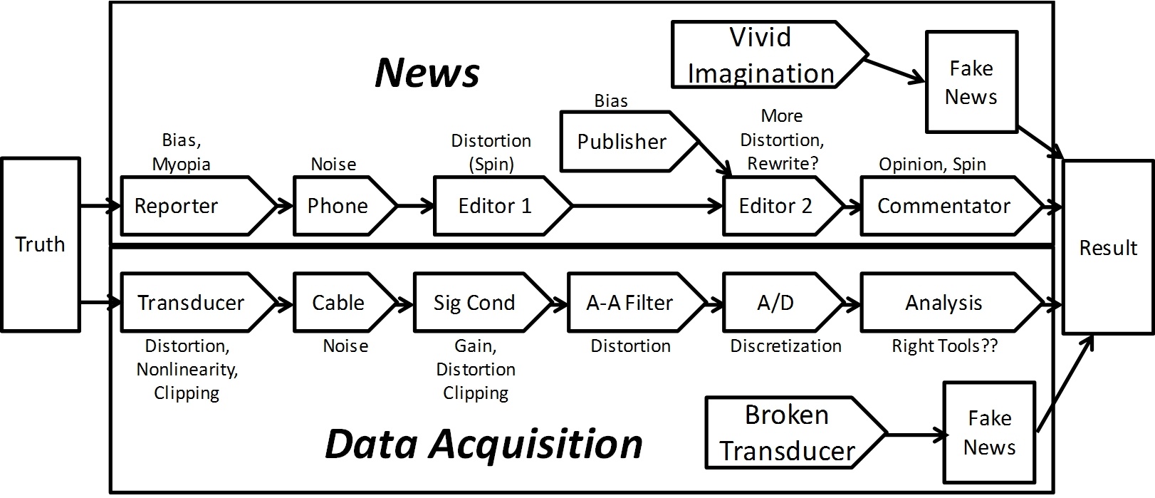 data-acquisition-news-distortion-analogy