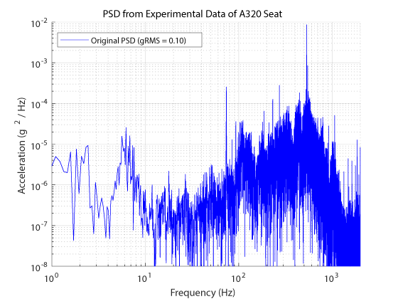 PSD from experimental data of A320 seat