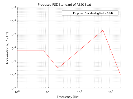 Proposed PSD standard of A320 seat
