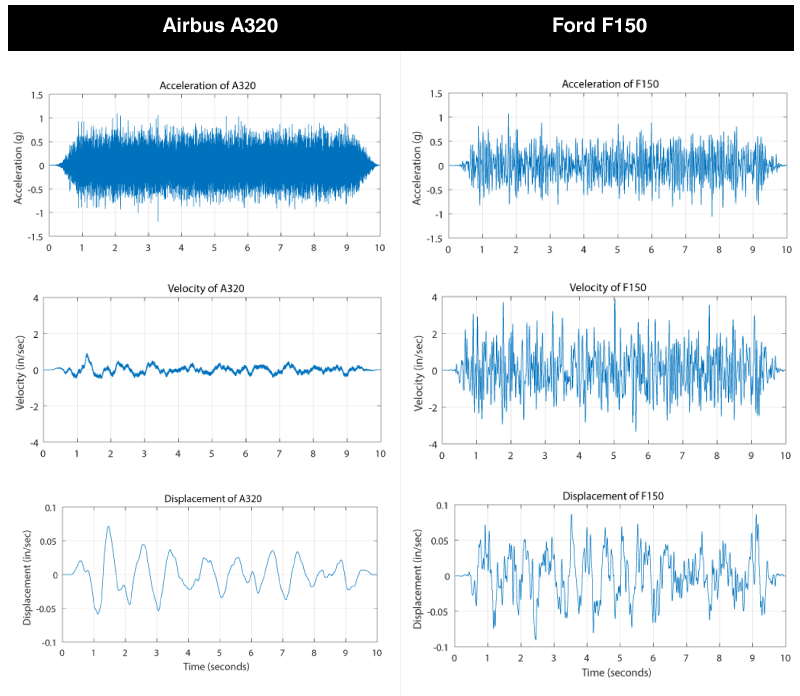 airbus-ford-acceleration-velocity-displacement