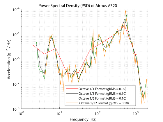 How To Develop a Vibration Test Standard PSD from Experimental Data ...