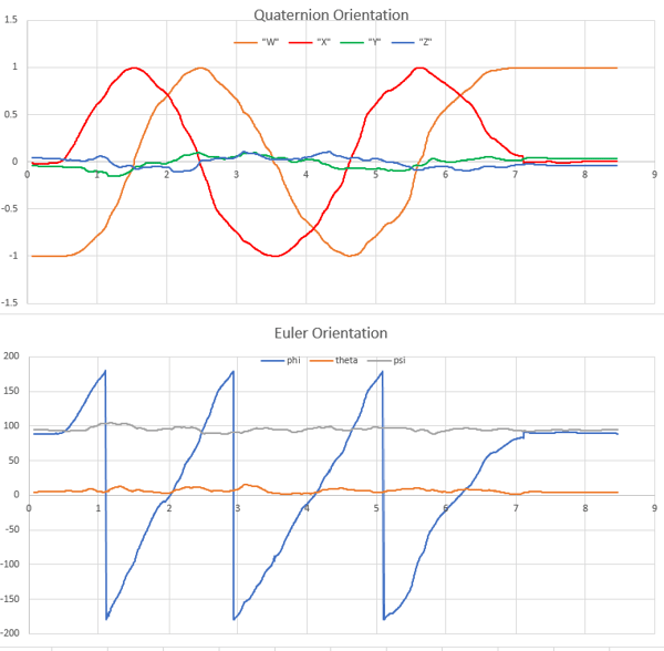 A plot showing quaternions and equivalent Euler angles