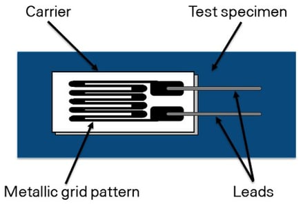 composition of a strain gauge