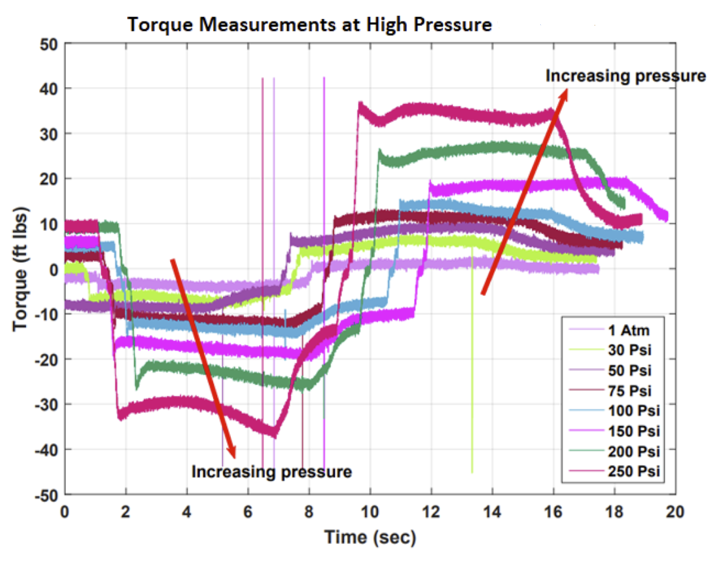 torque vs time testing measurements using strain gauge