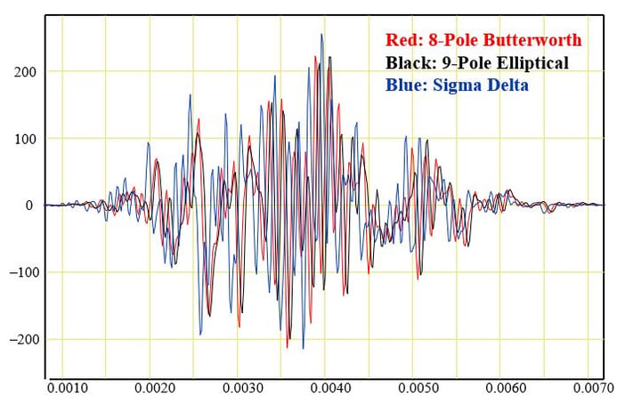 pyroshock time history acquired with butterworth, elliptical, and sigma delta filters