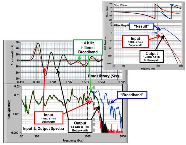 Butterworth "Adjustment" Results Overlaid