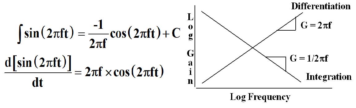 Integration and Differentiation