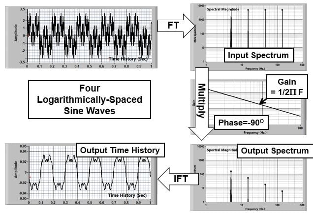 Integration of Sine Waves