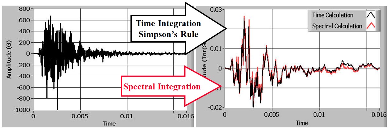 Integration by Spectral Approach and Simpson's Rule