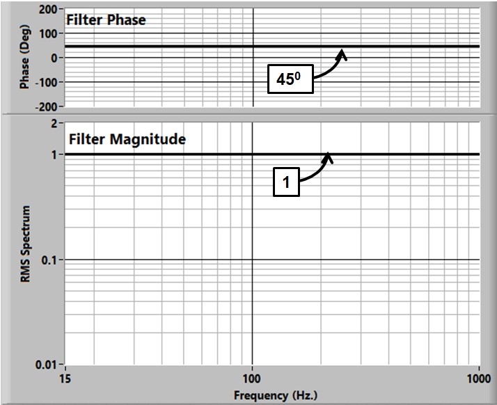 Spectral Domain Phase Shifting