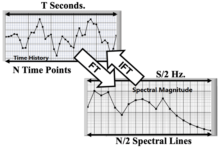 Fourier Transform Basic Properties