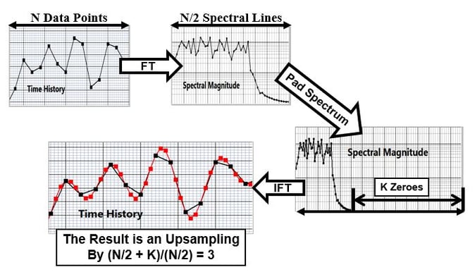 Upsampling Process