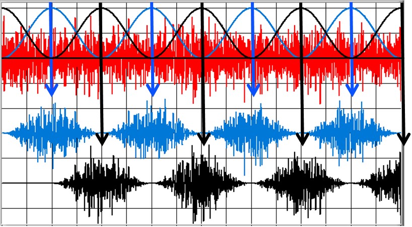 Windowed, Overlapped Time History Blocks