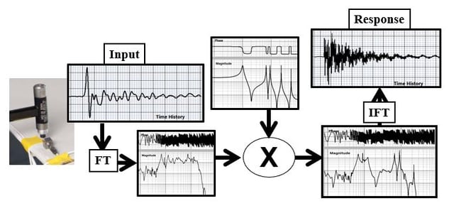 Spectral-Domain Time-Series Processing