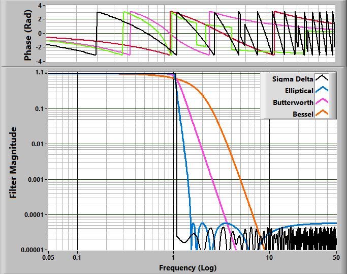 Filter Spectral Shapes and Phases