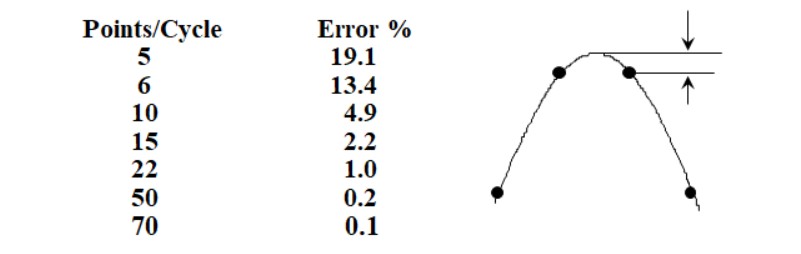 points/cycle and error percentage