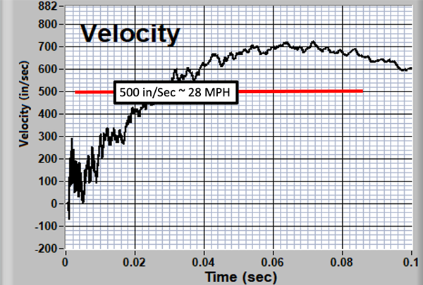 Signal velocity graph