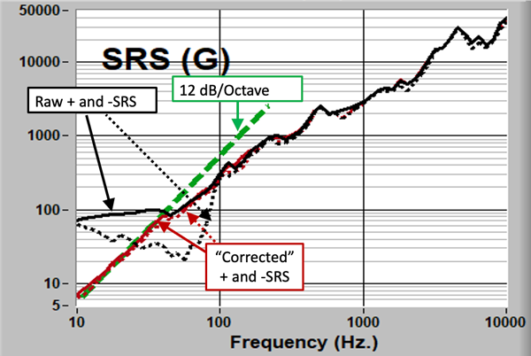 corrected shock response spectrum