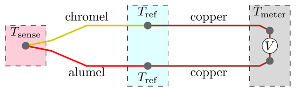 Thermocouple circuit Ktype including voltmeter temperature