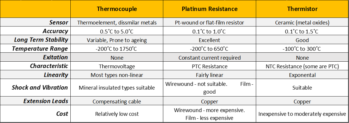 Table of thermocouple sensor types and properties