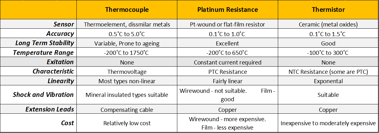 Table of thermocouple sensor types and properties