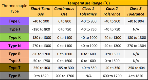 Thermocouples: Function, Types, Selection and Application