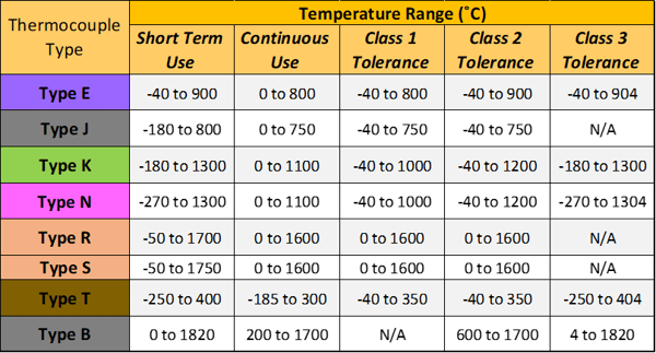 table of thermocouple types and properties