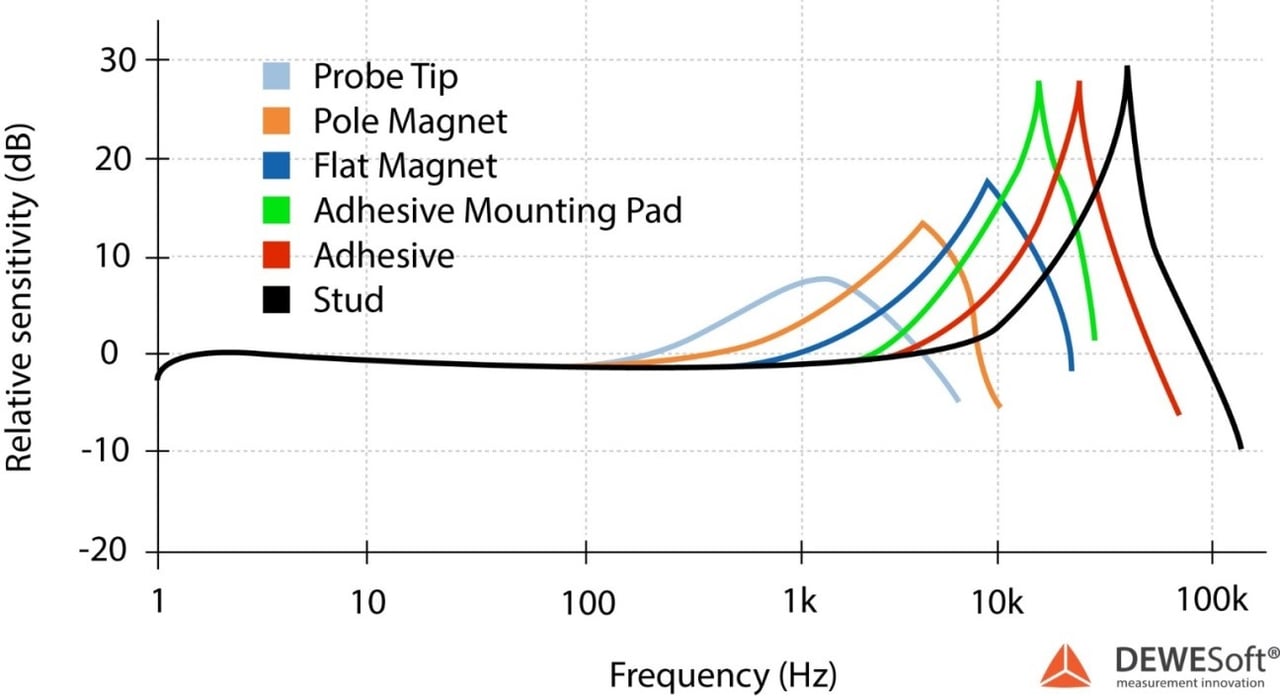 Accelerometer Mounting Best Practices for Vibration Measurement