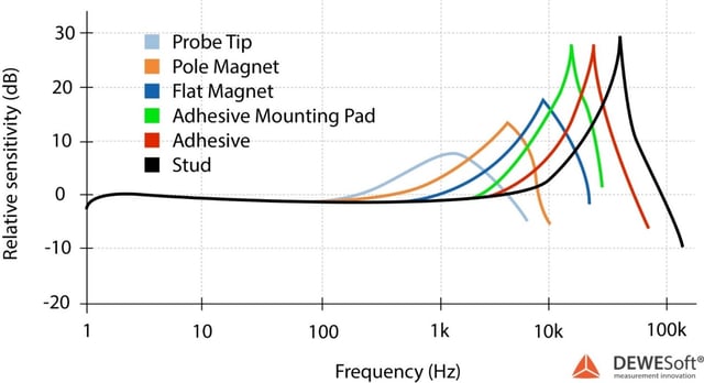 accelerometer-mounting-frequency-response