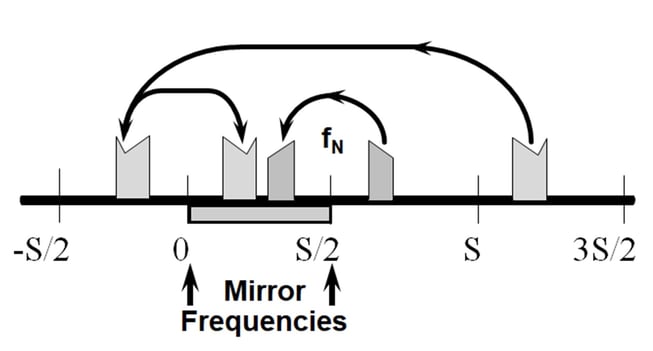 nyquist-frequency-folding