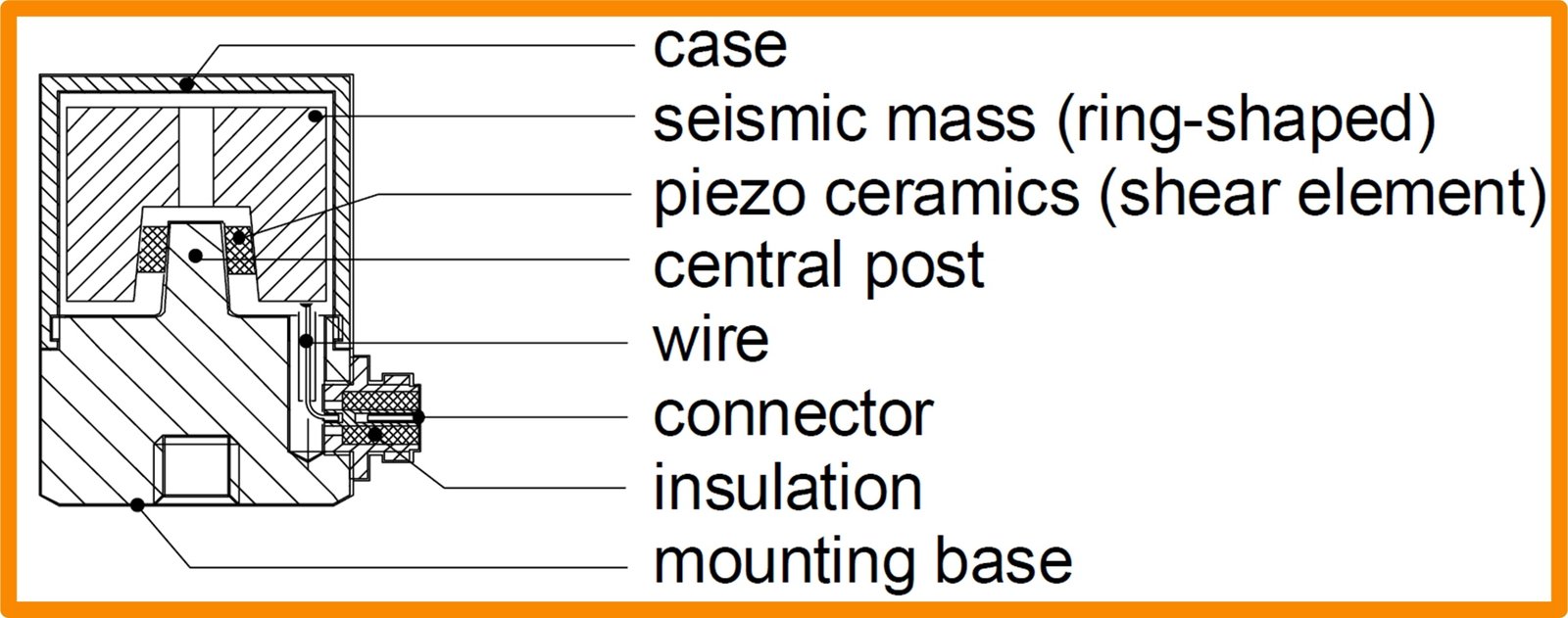 Piezoelectric Accelerometers Mysteries On How They Work... Revealed!