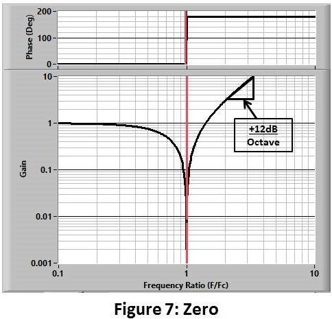 Figure 7: Zero