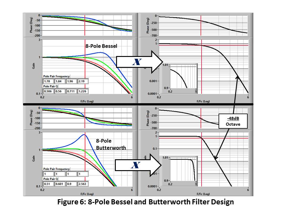 Figure 6: 8-Pole Bessel and Butterworth Filter Design