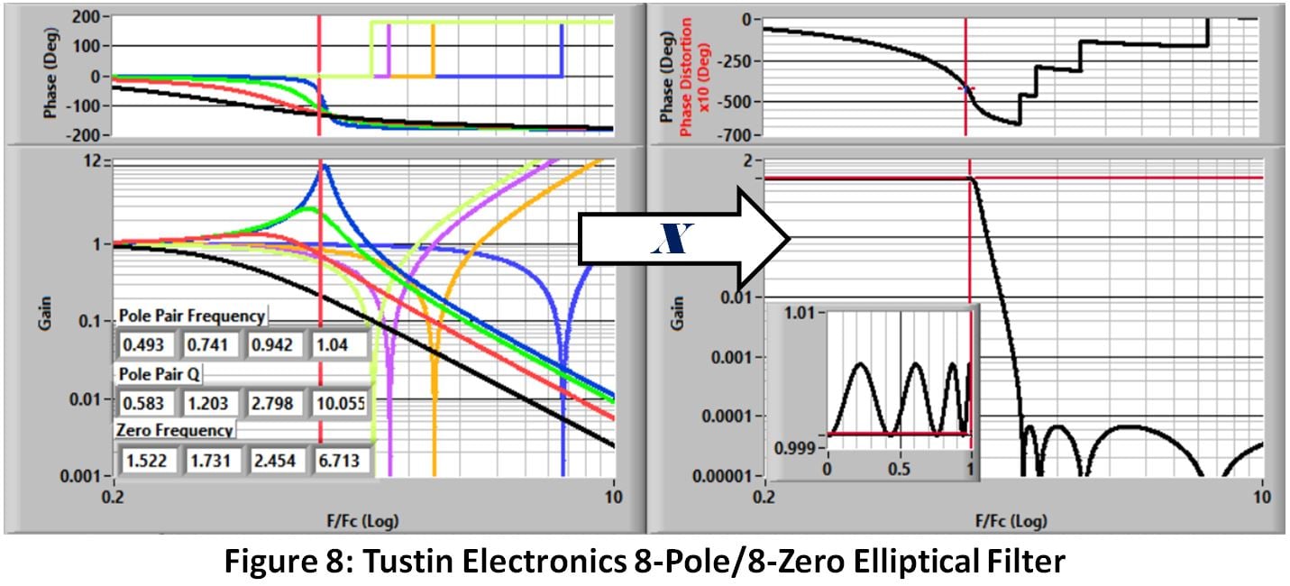 Figure 8 Tustin Electronics 8-Pole 8-Zero Elliptical Filter