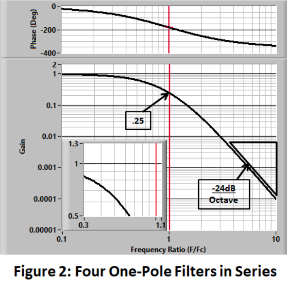 Figure 2: Four One-Pole Filters in Series
