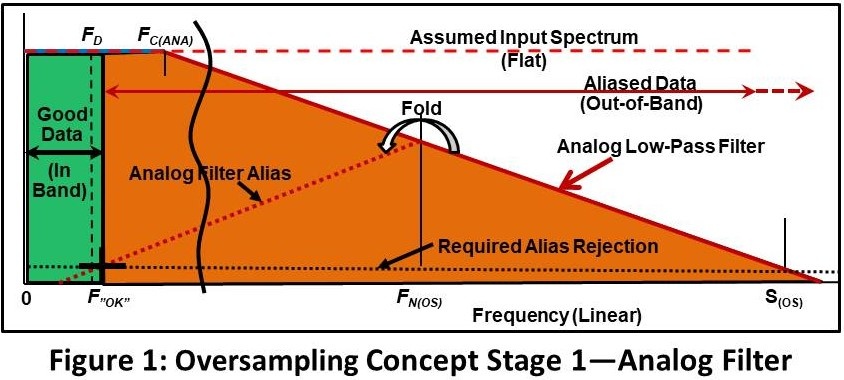 Oversampling Concept Stage 1 - Analog Filter