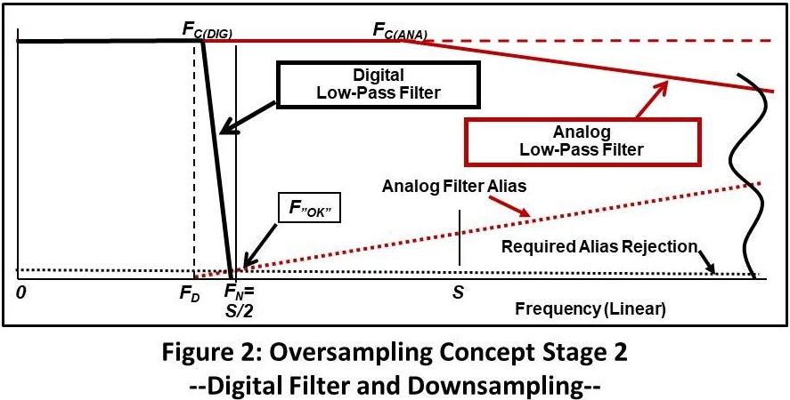 Oversampling Concept Stage 2 - Digital Filter and Downsampling