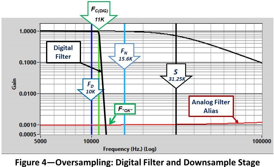 Oversampling Digital Filter and Downsample Stage