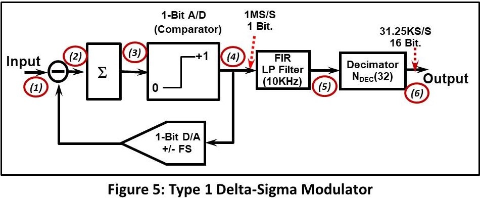 Type 1 Delta-Sigma Modulator