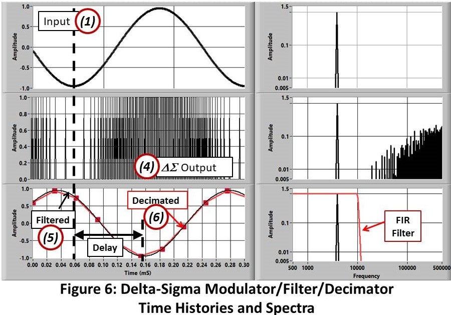 Delta-Sigma Modulator/Filter/Decimator Time Histories and Spectra