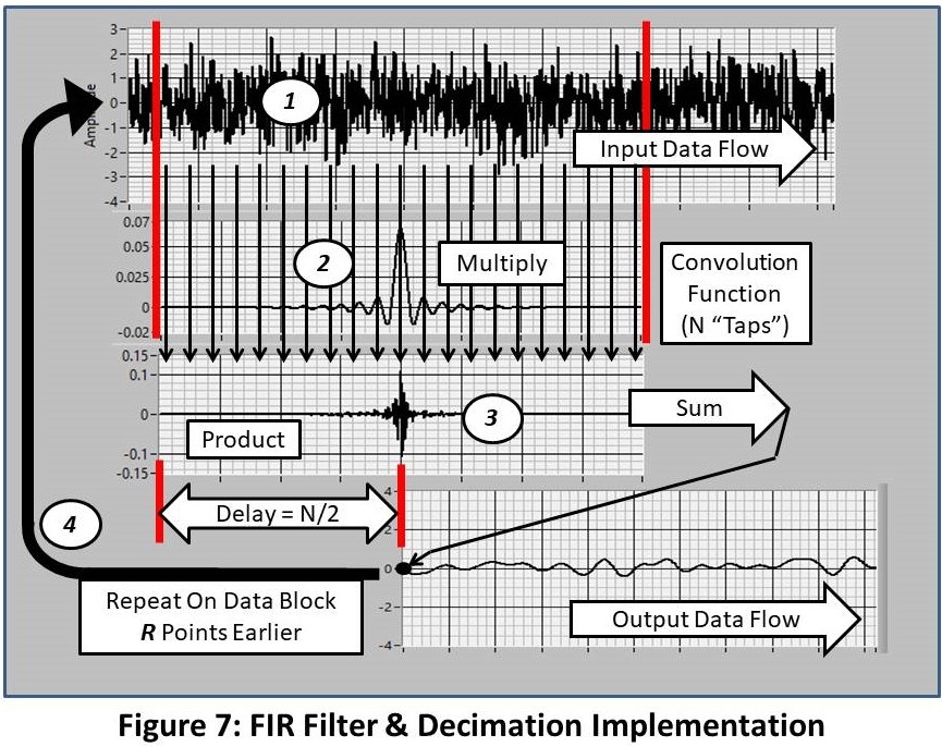 FIR Filter and Decimation Implementation