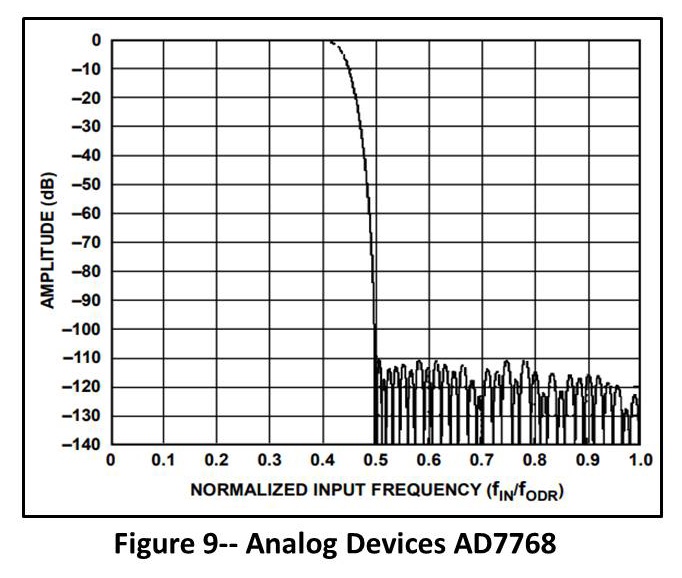 Analog Devices AD7768