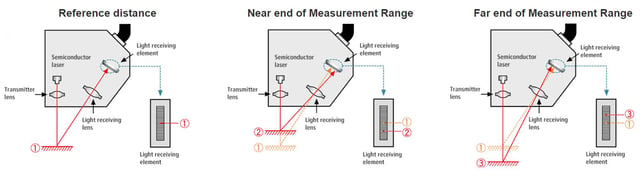 laser displacement sensors for directly measuring displacement of vibrating surface