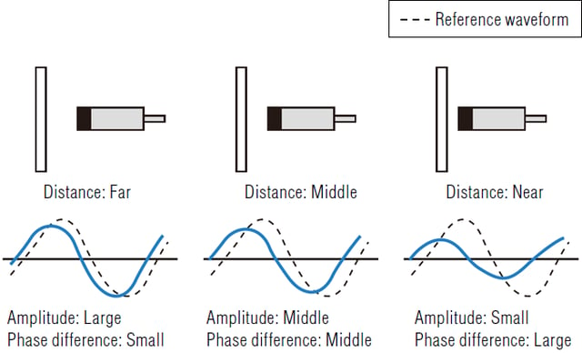 Eddy current and capacitive displacement sensors measure the distance between itself and a target - helpful for some vibration testing applications