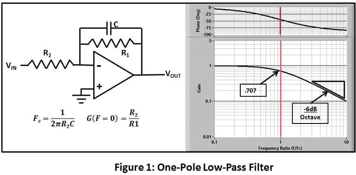 Figure 1: One-Pole Low-Pass Filter